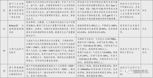 國(guó)家鼓勵(lì)推廣32項(xiàng)石化化工關(guān)鍵技術(shù)，賦能行業(yè)轉(zhuǎn)型升級(jí)